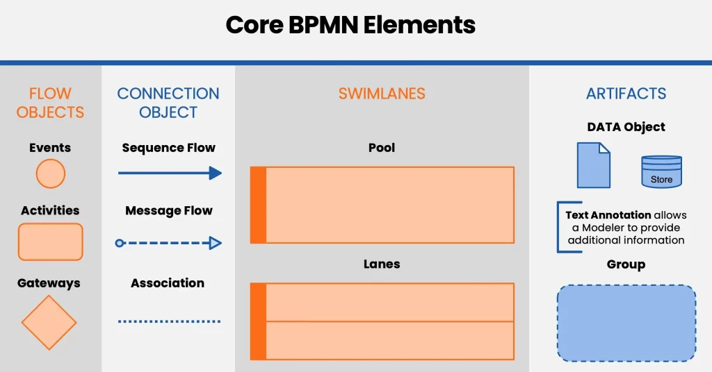 اجزای bpmn