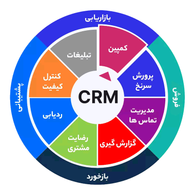 CRM-چیست