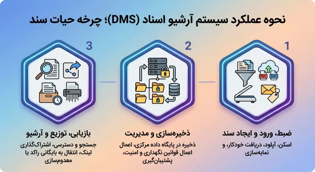 نحوه عملکرد سیستم آرشیو اسناد (DMS)