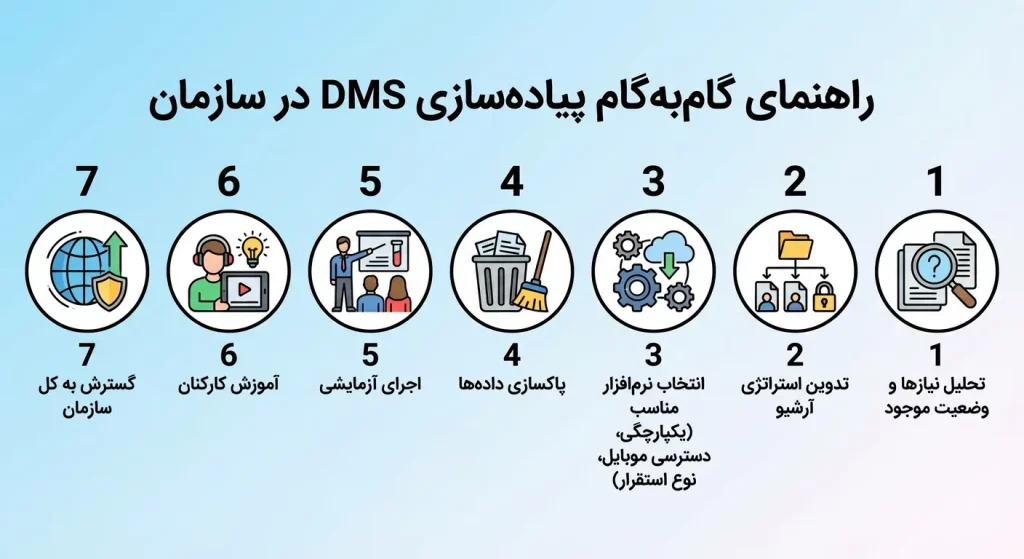راهنمای گام‌به‌گام پیاده‌سازی DMS در سازمان