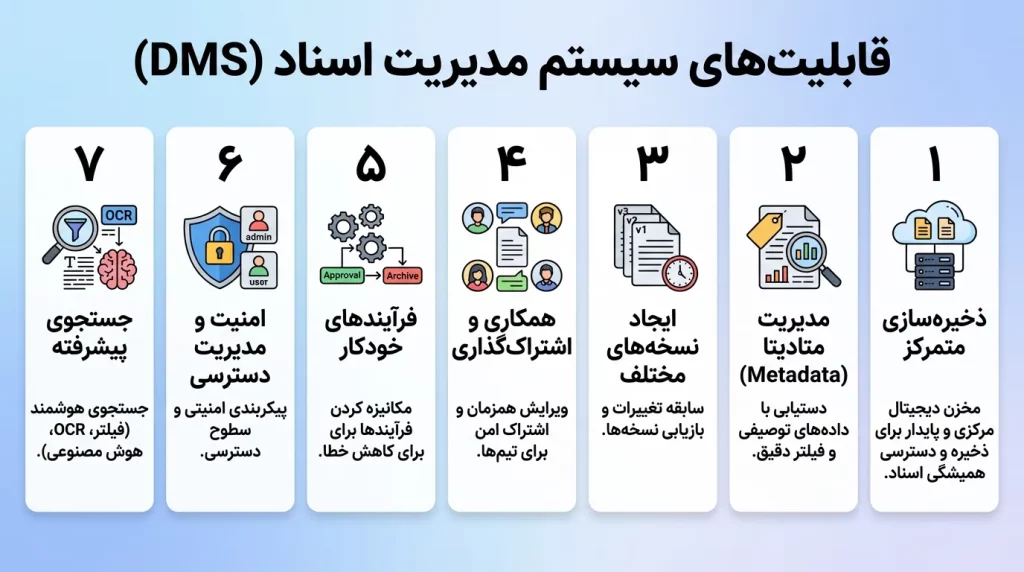 قابلیت‌های سیستم مدیریت اسناد (DMS)