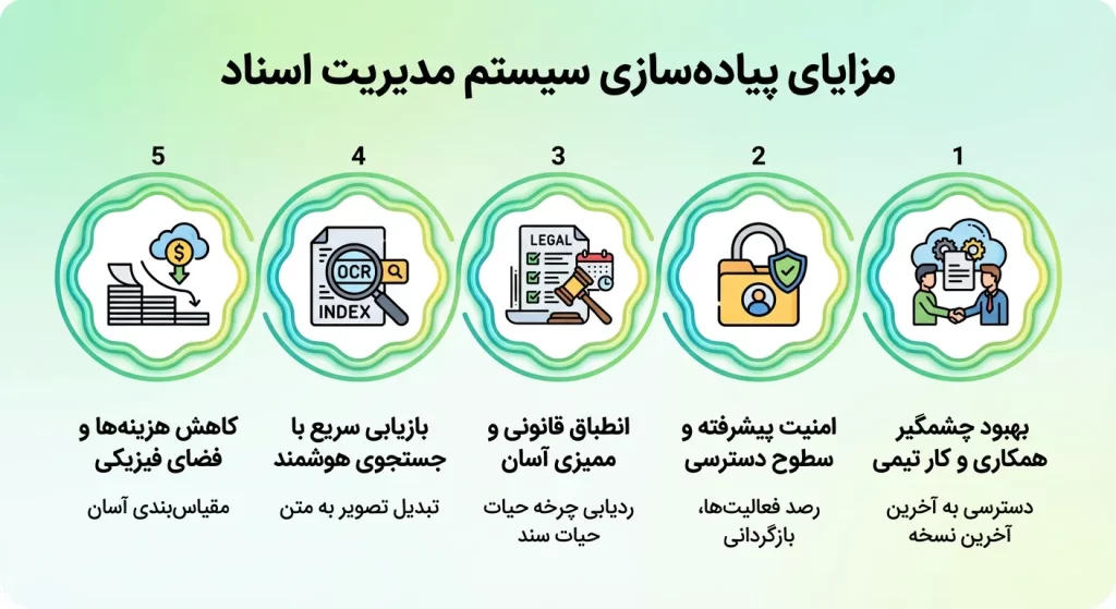مزایای پیاده‌سازی سیستم مدیریت اسناد