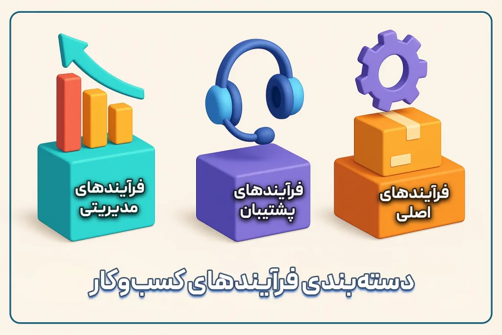 دسته بندی فرآیندهای کسب‌وکار (اصلی، پشتیبان، مدیریتی)