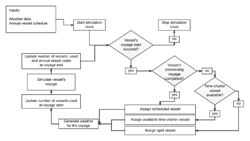 شبیهسازی رویداد گسسته یا discrete event simulation