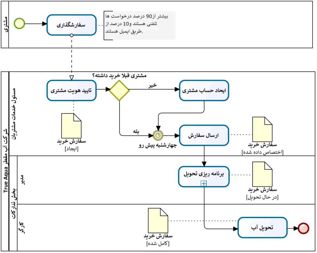 نمونه bpmn