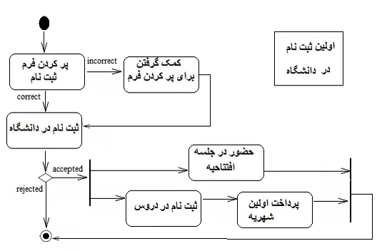 نمونه uml یا نمودار فعالیت