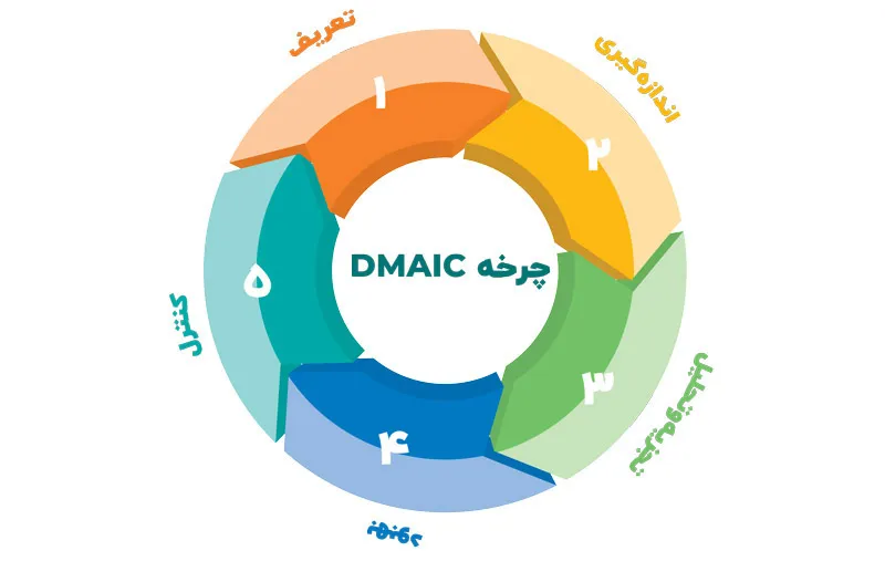 نمونه مدل dmaic