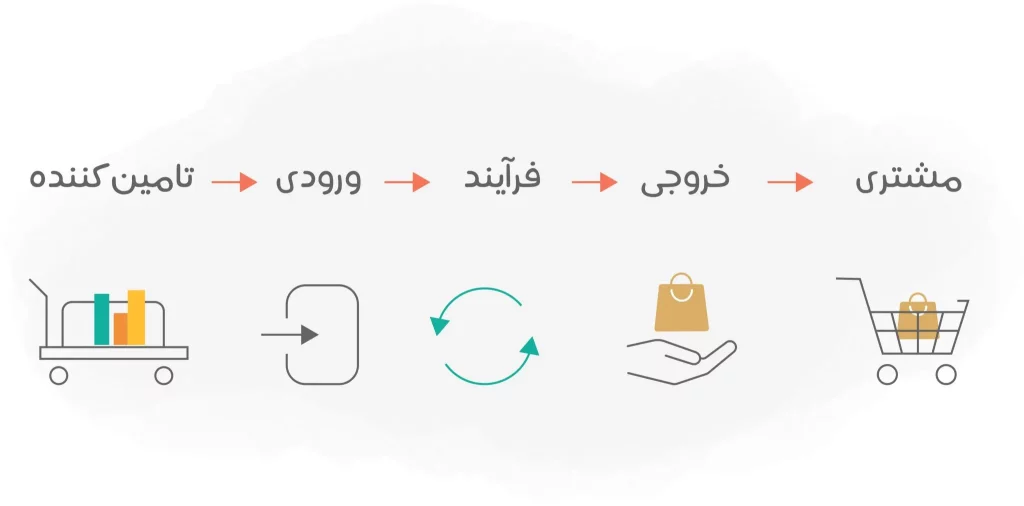 نمونه مدل sipoc