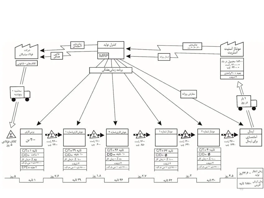 نمونه مدل نقشهکشی جریان ارزش یا Value stream Mapping