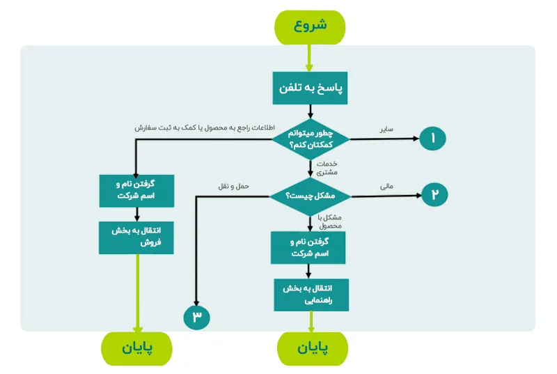 نمونه نمودار جریان یا فلوچارت