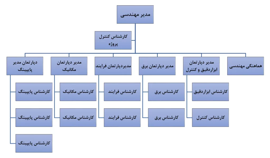 نمونه چارت سازمانی