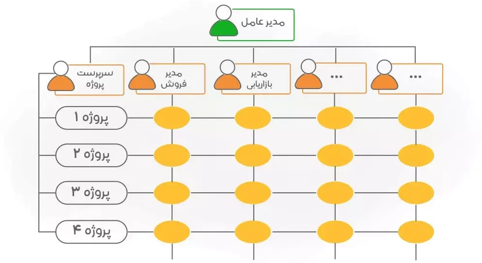 چارت سازمانی ماتریسی