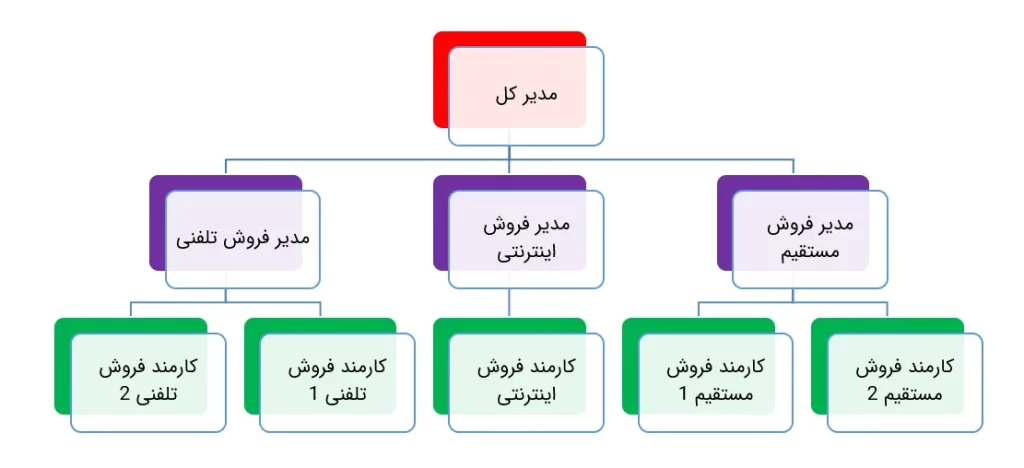 چارت سلسله مراتبی
