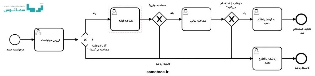 مدیریت فرآیندهای منابع انسانی با BPMS