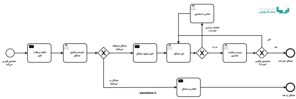 پشتیبانی مشتری و مدیریت تیکتها با BPMS