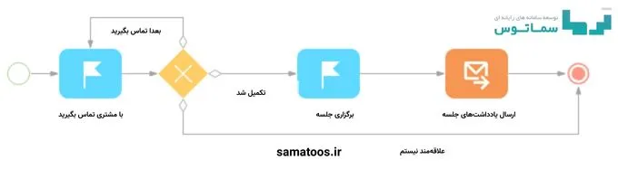 مدیریت فرآیندهای بازاریابی با BPMS