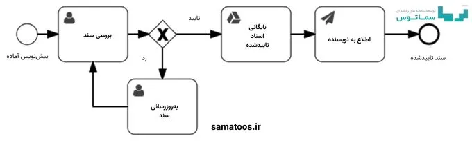 تایید و گردش اسناد و قراردادها با BPMS