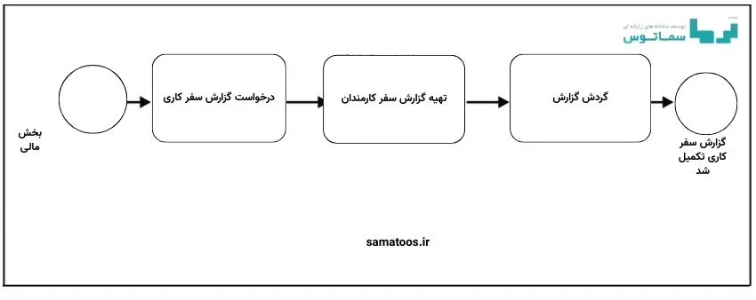 گزارش دهی مدیریتی