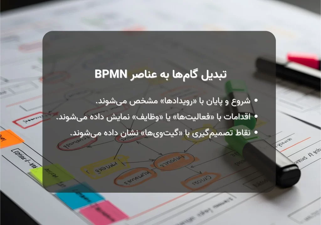 راهنمای مدل سازی فرآیند با BPMN