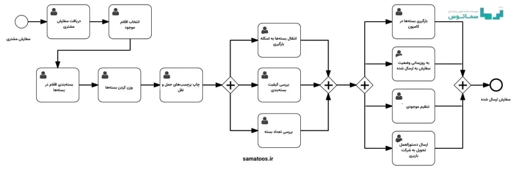 مدیریت انبار و موجودی کالا با BPMS