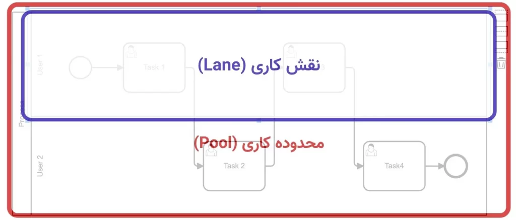 تفاوت محدوده کاری و نقش کاری در BPMN