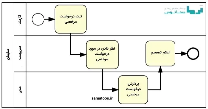 مدیریت درخواست مرخصی و حضور و غیاب با BPMS