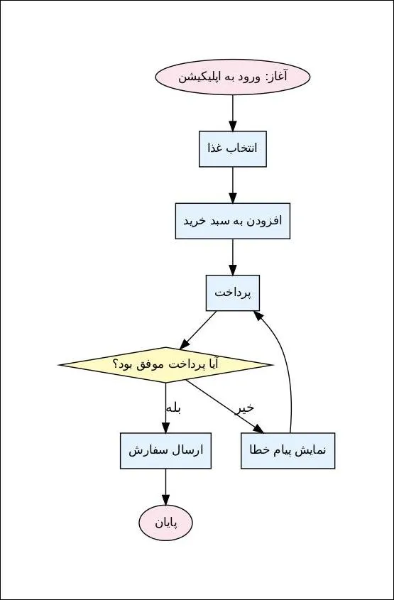 مثال فلوچارت