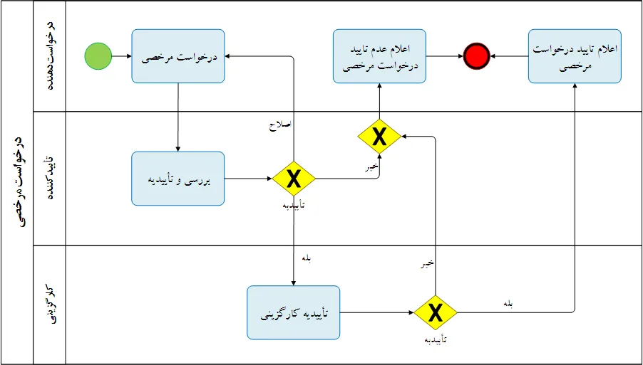مثال نقشه فرایند