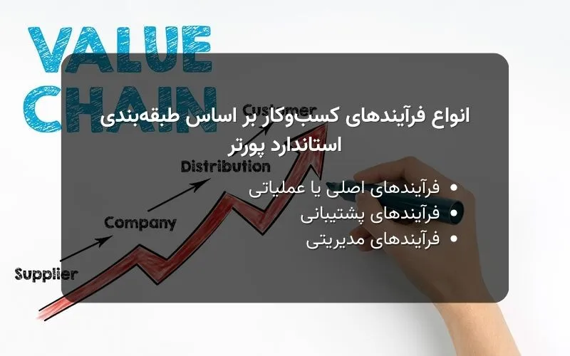 انواع فرآیندهای کسب_وکار بر اساس طبقه_بندی استاندارد پورتر